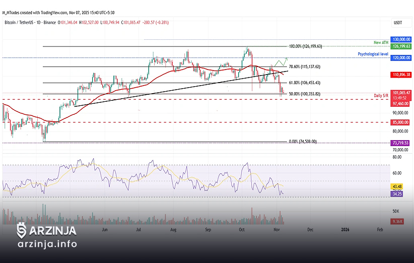 نبرد قیمت بیت ‌کوین بر سر حمایت ۱۰۰ هزار دلاری