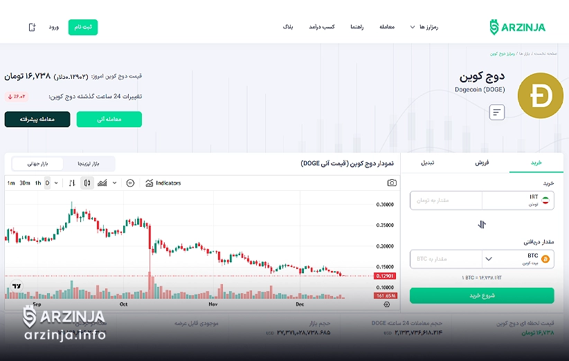 نمودار روزانه دوج کوین