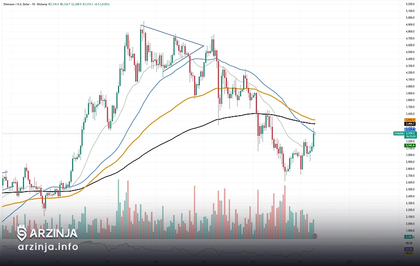 تحلیل اتریوم: 10 دسامبر 2025