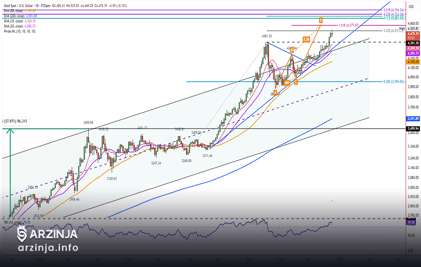 نمودار قیمت طلا جهانی
