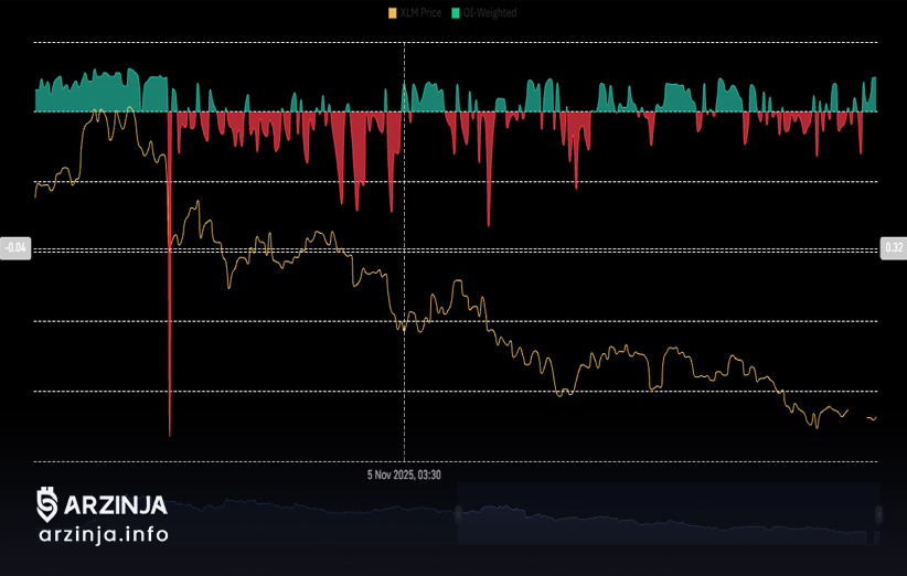 نرخ تأمین مالی وزنی OI استلار