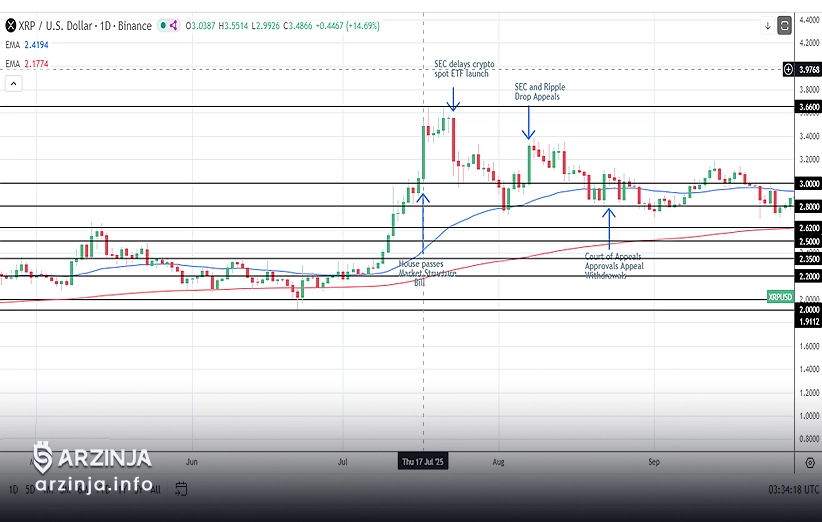 روند صعودی میان&zwnj;مدت قیمت ریپل