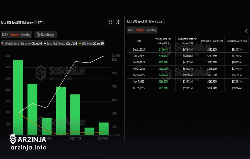 انباشت SOL توسط نهادها همچنان ادامه دارد