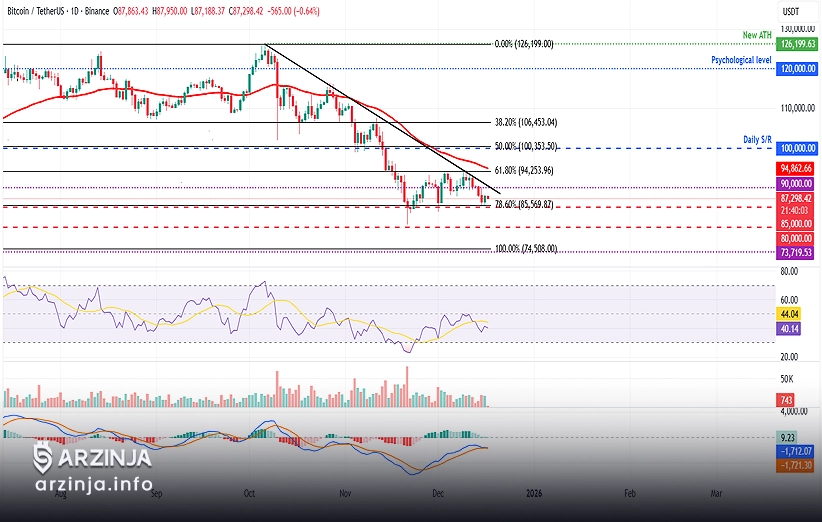 نمودار روزانه بیت کوین (26 آذر 1404)