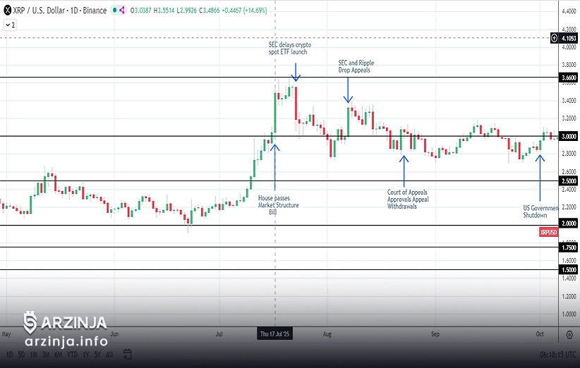 تأثیر سیاستهای نظارتی بر جذب سرمایه از طریق ETFهای رمزارز