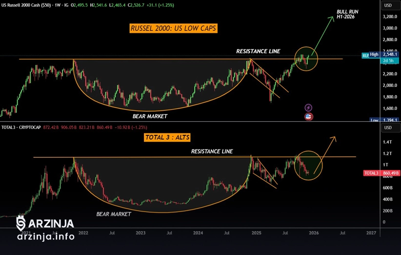 راسل 2000 و شباهت با ساختار آلت کوین‌ها