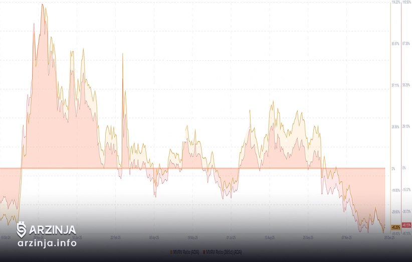 بررسی زیان غیرمحققشده سرمایهگذاران ADA در سقوط بازار