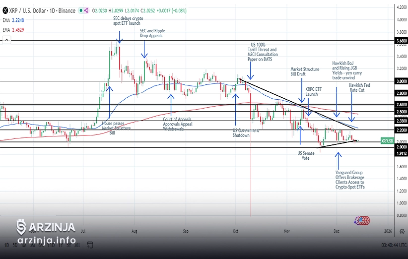 چه ریسک&zwnj;های نزولی در قیمت ریپل وجود دارد؟