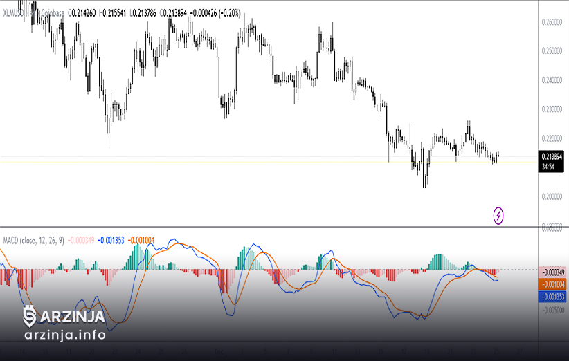 چارت روزانه تحلیل تکنیکال قیمت استلار