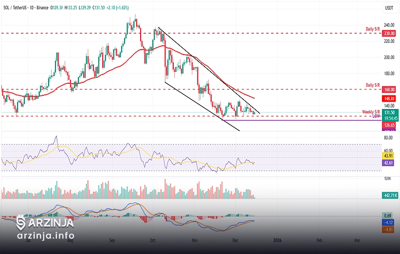 چارت تکنیکال امروز سولانا
