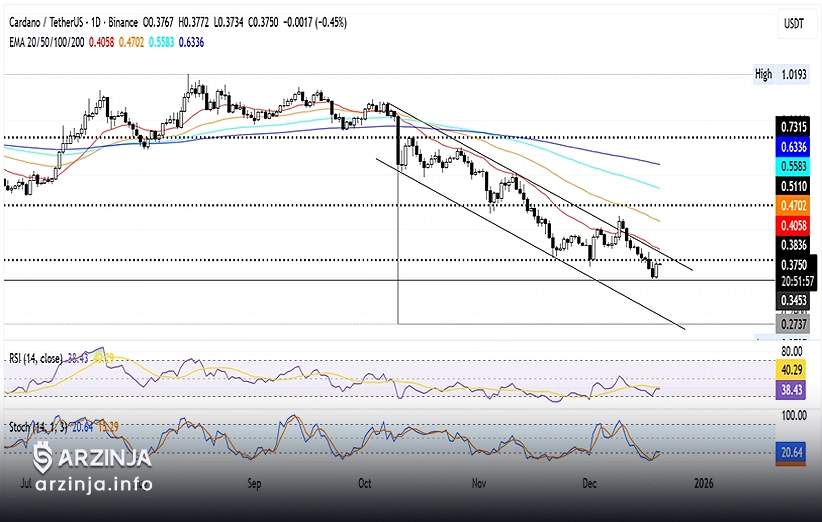 نمودار روزانه قیمت کاردانو