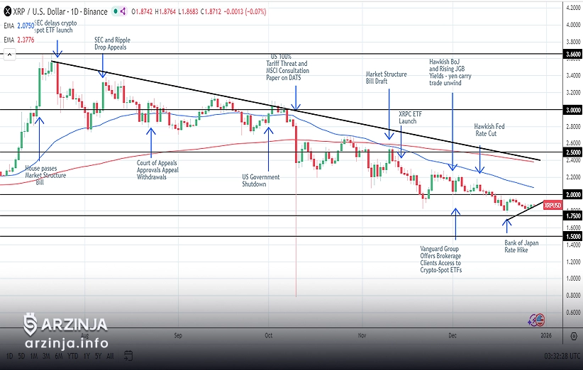 عبور قیمت ریپل از 2 دلار به چه معناست؟