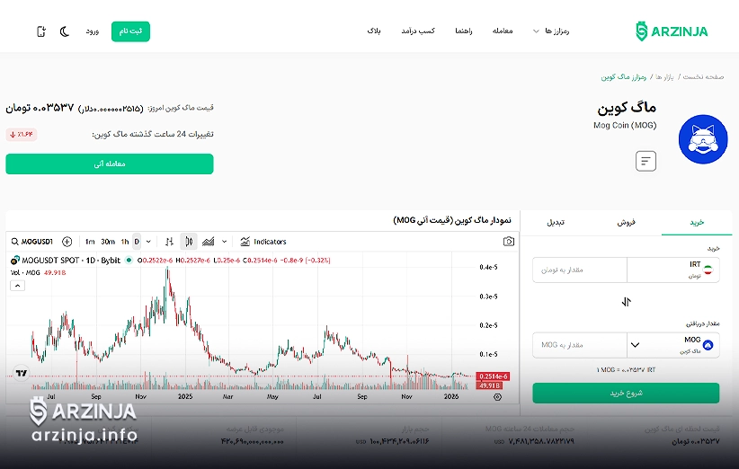چارت لحظه&zwnj;ای قیمت ماگ کوین