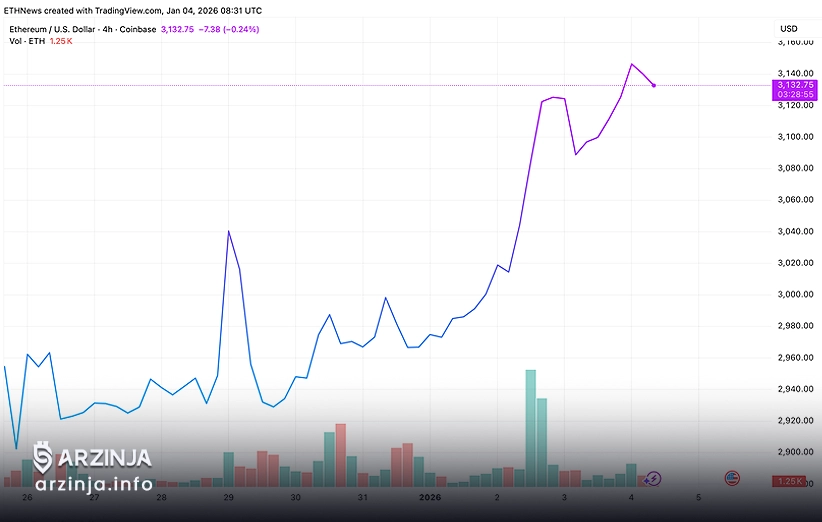 چارت قیمت اتریوم 4/1/26