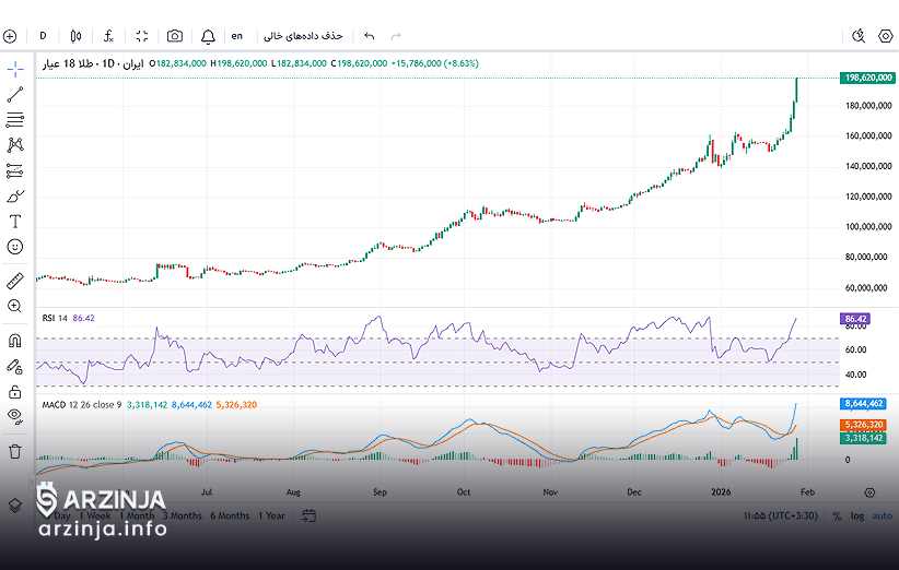 نمودار قیمت طلا 18 عیار: 8 بهمن 1404