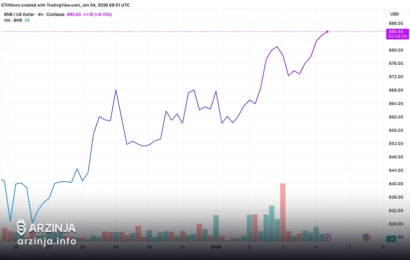 چارت قیمت بایننس کوین 4/1/26