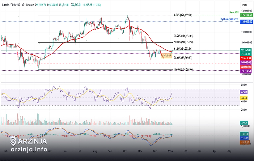 پیش&zwnj;بینی قیمت بیت کوین: چارت BTC