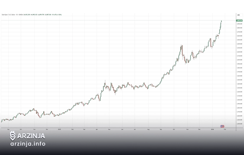 چارت قیمت طلا 24 ژانویه 2026