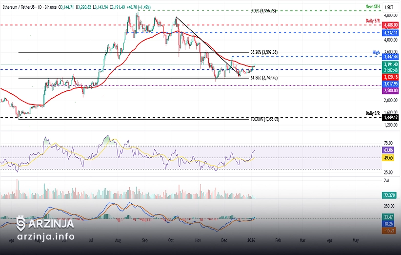 قیمت اتریوم بالای 3190 دلار