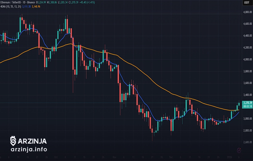 چارت اتریوم 7/1/26