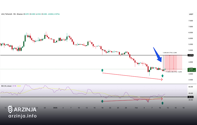 UNI شکست صعودی زد؛ خریداران خرد پیشتاز شدند