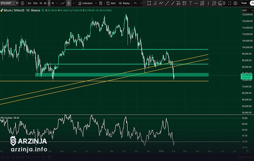 روند تحلیل بیت کوین: صعود یا سقوط؟