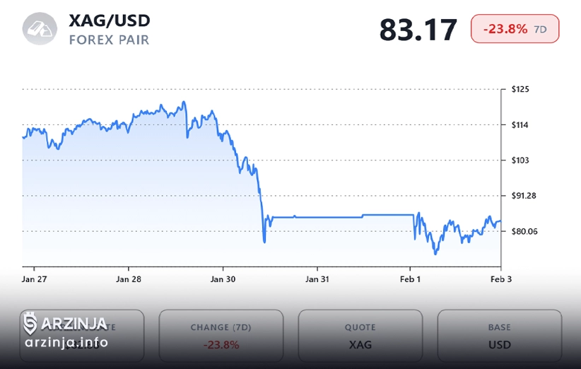 نمودار قیمت و تحلیل نقره