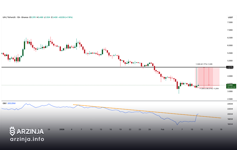 فشار عرضه سنگین یونی&zwnj;سواپ در نقطه اوج
