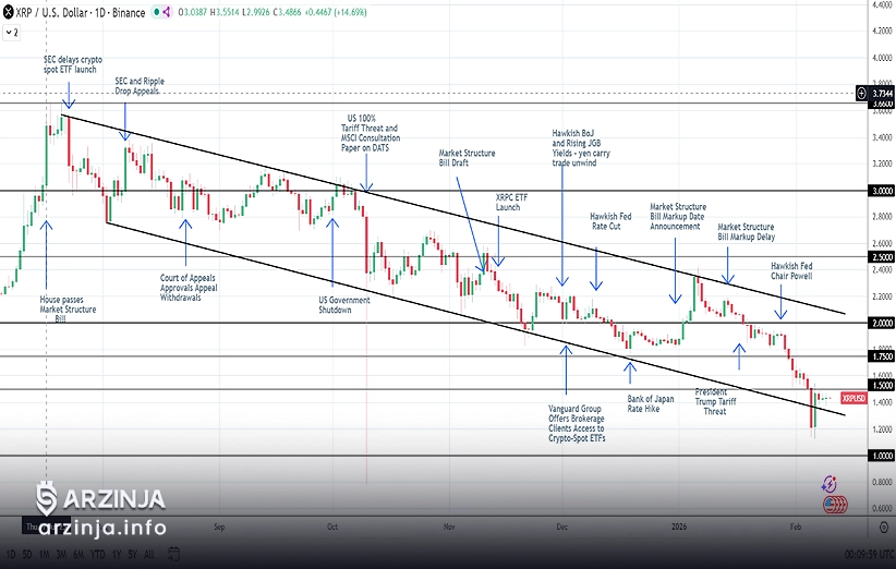 چارت روزانه و تحلیل ریپل