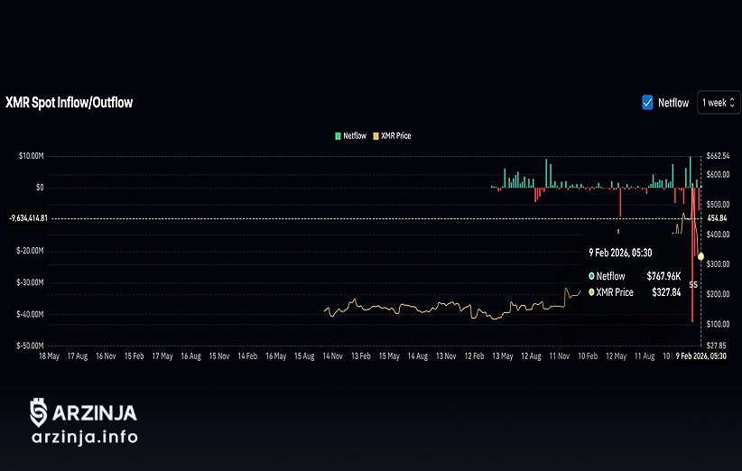 صرافی&zwnj;ها و نشانه&zwnj;های شروع توزیع دارایی XMR