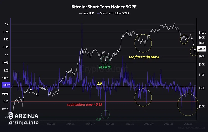 نمودار SOPR هولدرهای کوتاه&zwnj;مدت بیت کوین &ndash; بازگشت به سطح 1.0