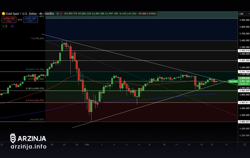 تحلیل طلا: شکست مثلث طلا به سمت ۵۰۰۰ دلار؟