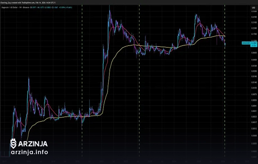 واکنش معاملهگران DOGE به سیگنالهای فعلی چگونه است؟