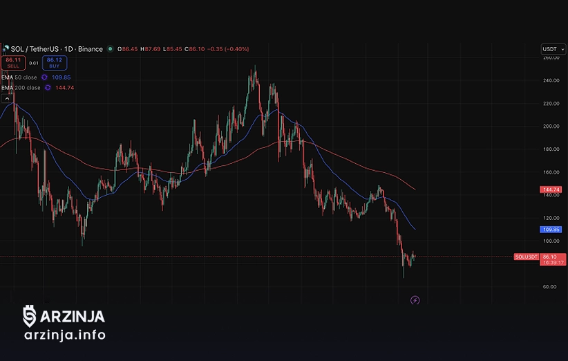 نمودار قیمت سولانا (28 بهمن 1404)