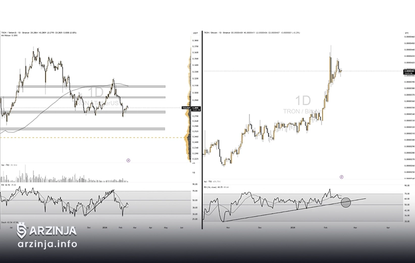 قیمت خرید ترون ضعیف و روند صعودی شکسته شد