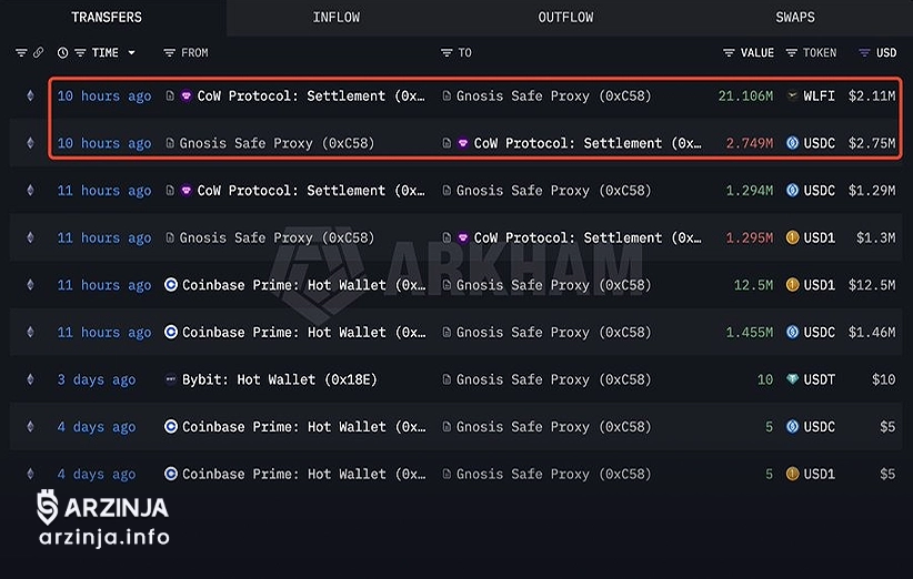 حجم معاملات توکن WLFI جهش 120 درصدی را شاهد بود