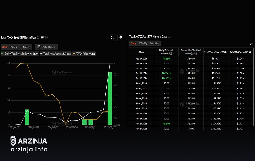 عدم واکنش قیمت آوالانچ به ورود سرمایه نهادی