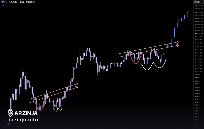 الگوهای تکراری ماهانه و شباهت با چرخه&zwnj;های قبلی