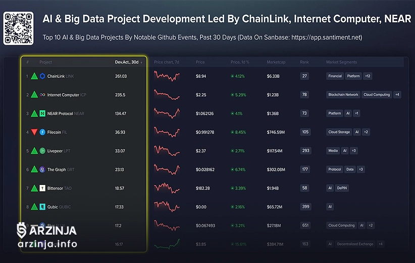 بهترین پروژه&zwnj;های AI و کلان داده در بازار رمز ارز