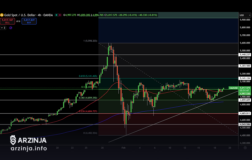 نمودار قیمت طلا (19 فوریه 2026)