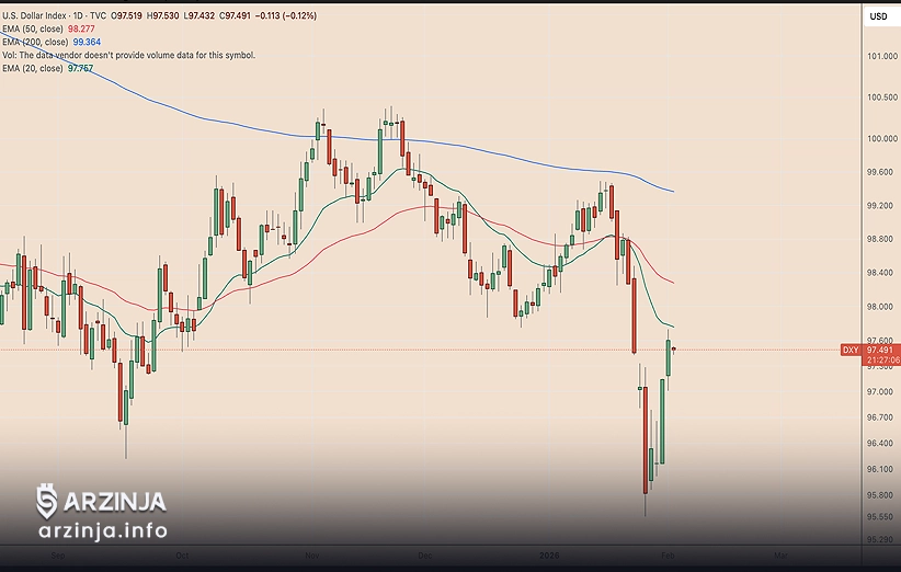 چارت شاخص دلار آمریکا (DXY)