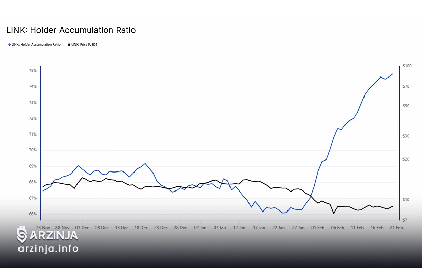 اوج&zwnj;گیری هولدینگ چین لینک و فشار فروش کوتاه