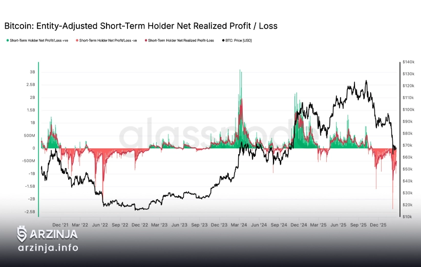 نمودار لیکوئیدیشن بیت کوین فوریه 2026