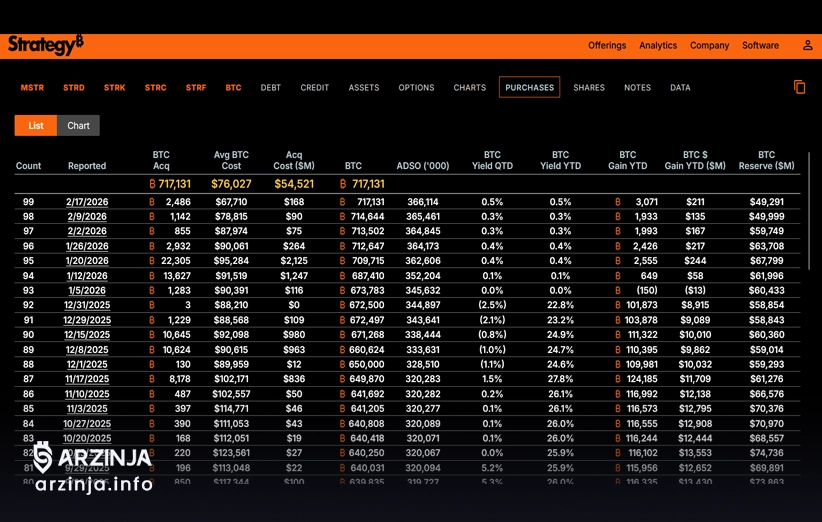 سقوط قیمت بیت کوین؛ چالشی برای بهای تمامشده استراتژی