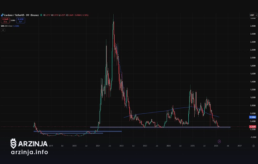 نمودار قیمت کاردانو (۲۳ فوریه ۲۰۲۶)