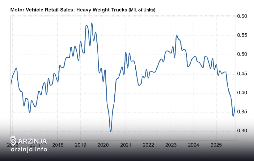 تحلیل نقره و تضعیف فروش کامیون&zwnj;های سنگین