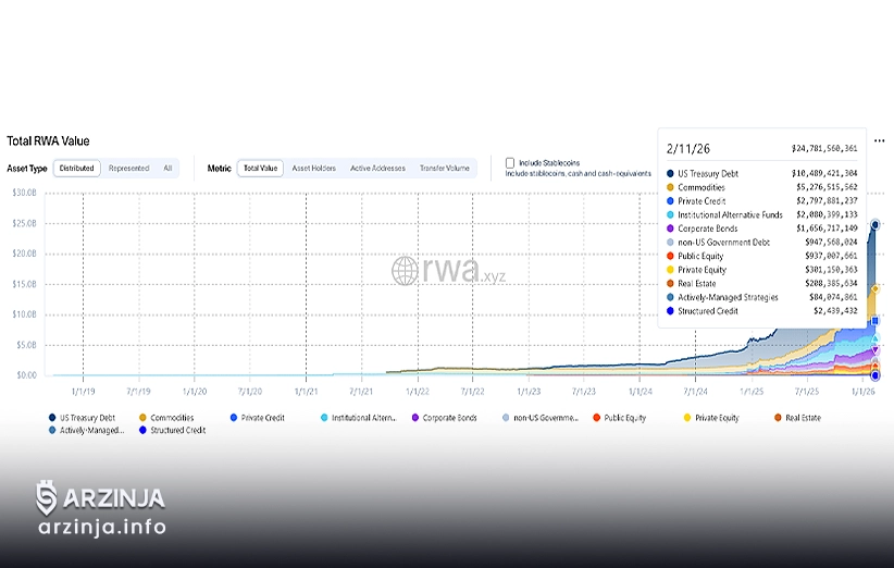 RWA و پول نهادی؛ اولویت آربیتروم