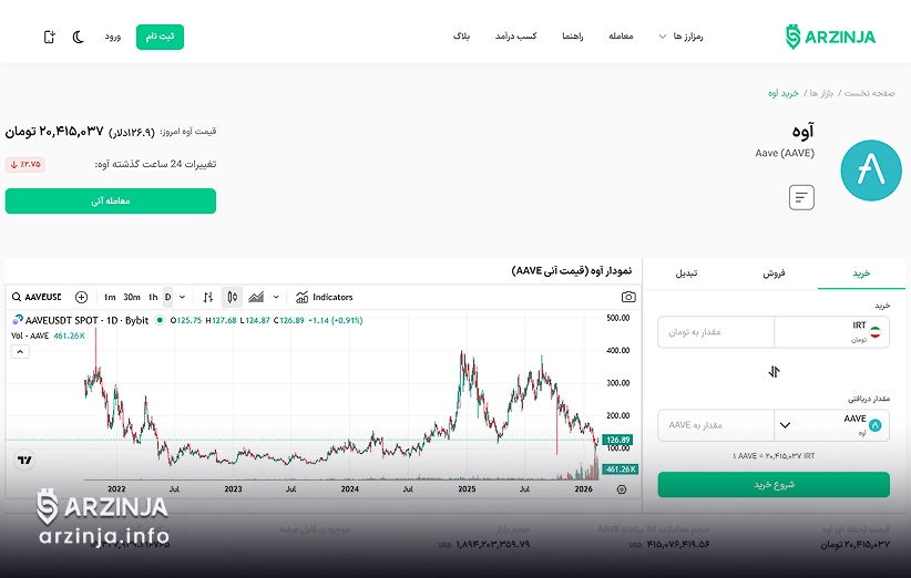 نمودار و اطلاعات آوه