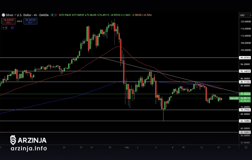 نقره زیر ۷۹ دلار گیر کرد؛ فروشندهها همچنان مسلط