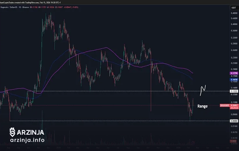 قیمت دوج کوین در محدوده 0.08 تا 0.13 دلار در نوسان خواهد بود